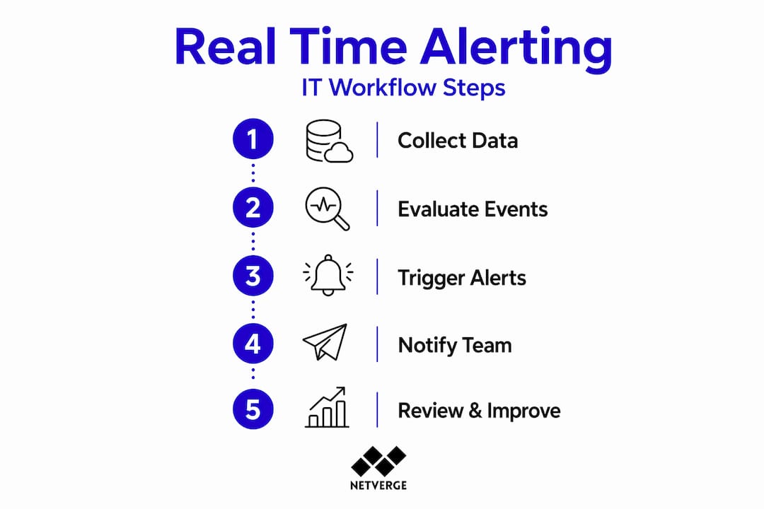 Infographic displaying alerting workflow steps