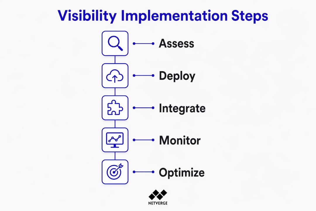 Infographic of steps to implement network visibility