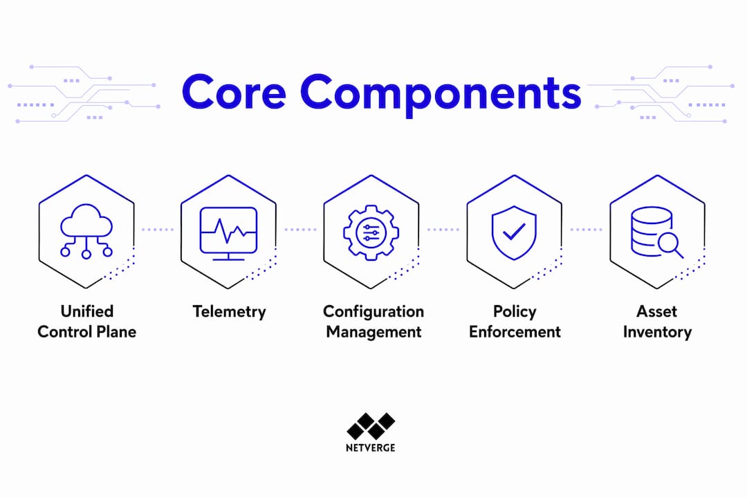 Infographic showing core components of network management