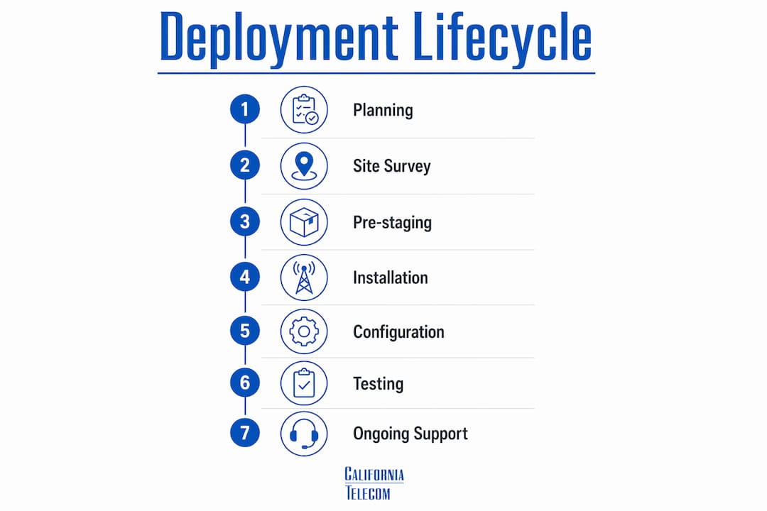 Infographic illustrating managed WiFi deployment stages