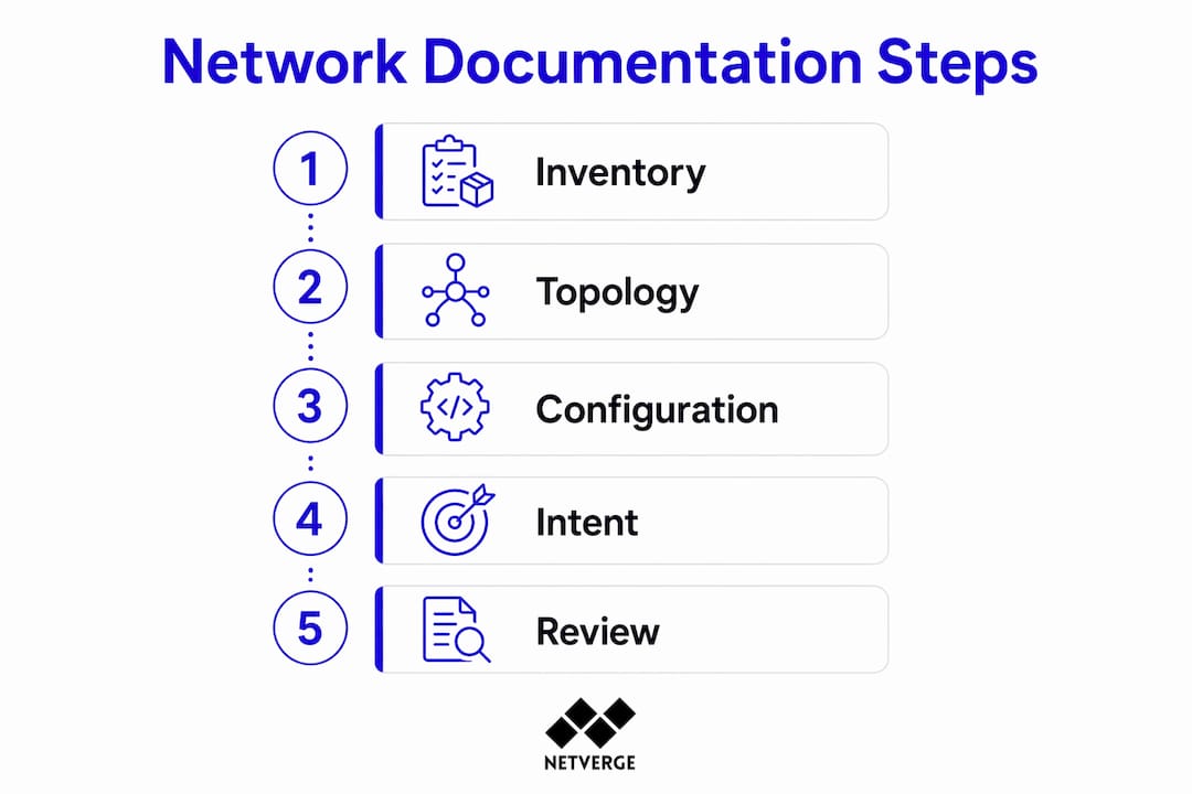 Infographic showing network documentation steps overview