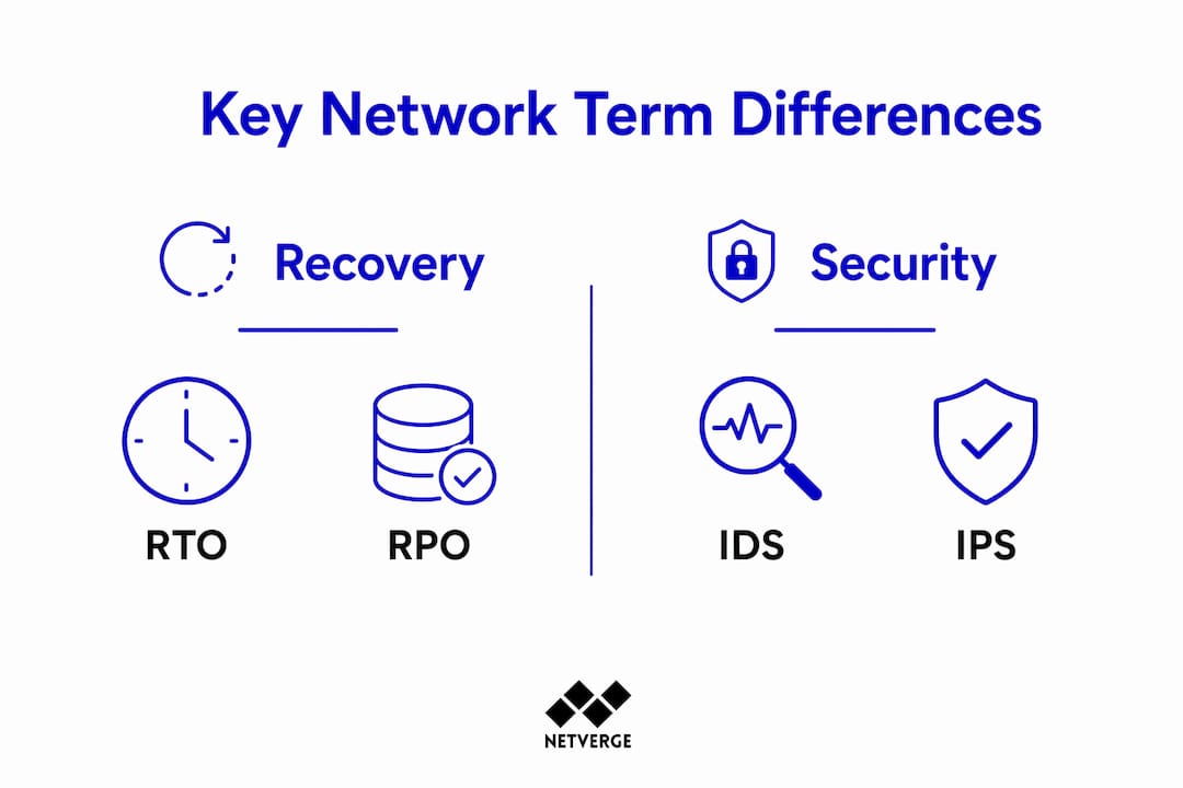 Infographic comparing network term pairs RTO vs RPO and IDS vs IPS