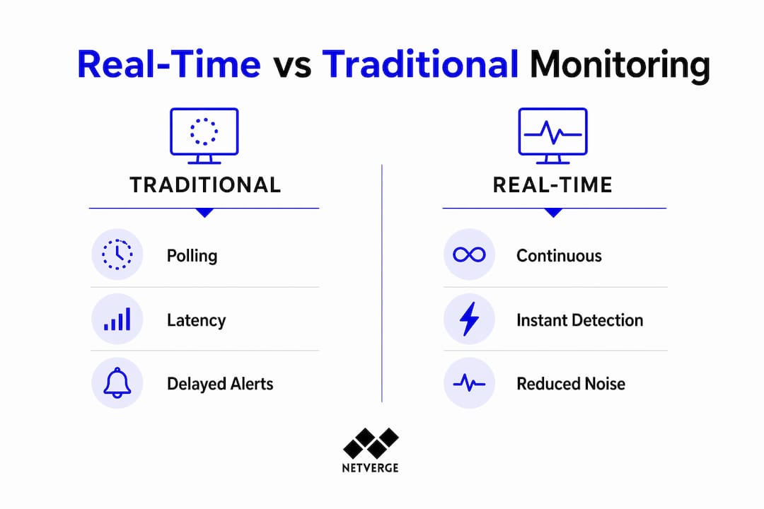 Infographic comparing real-time and traditional IT monitoring