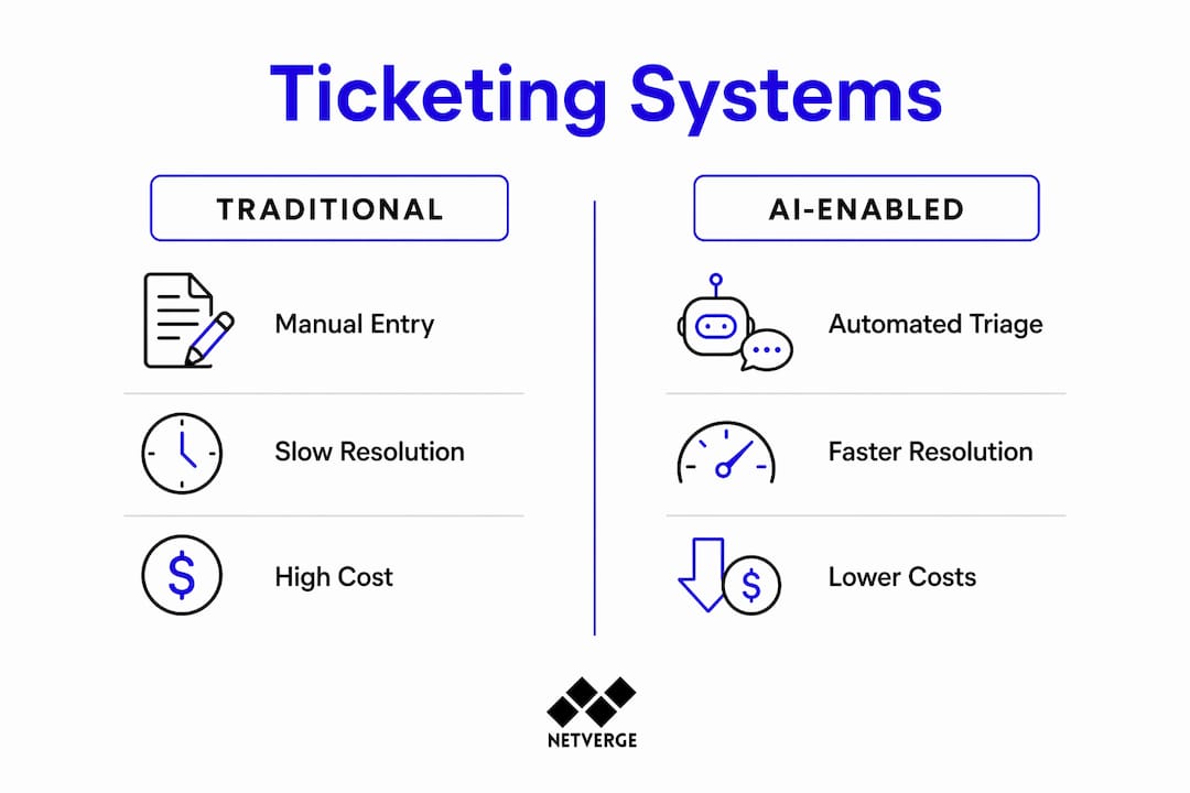 Infographic comparing traditional and AI-enabled ticketing