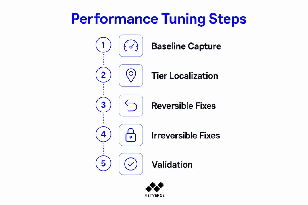 Infographic outlining performance tuning process steps