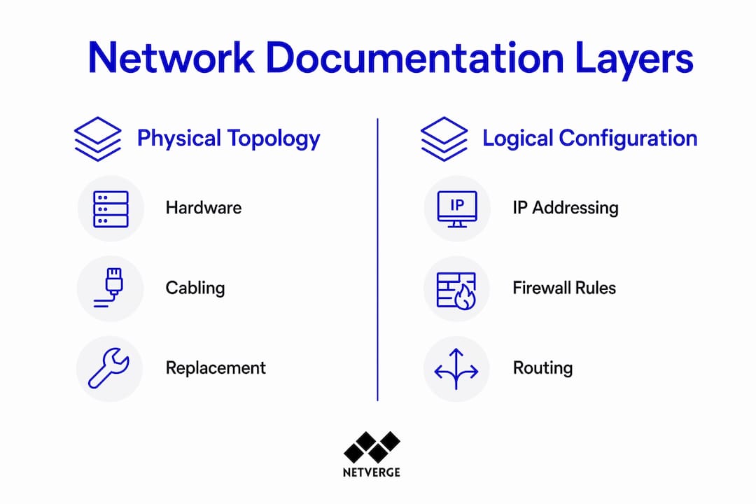 Infographic comparing physical and logical network documentation layers
