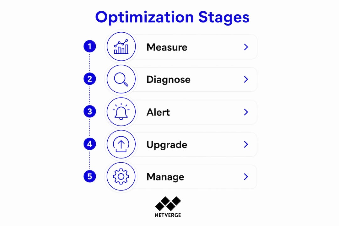 Infographic illustrating network optimization steps