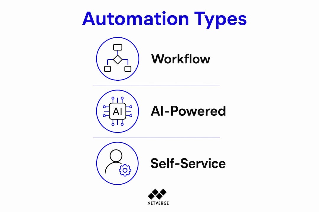 Infographic depicting three main types of service desk automation