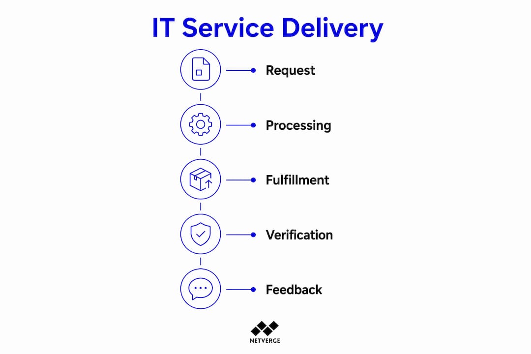 Infographic illustrating IT service delivery process steps