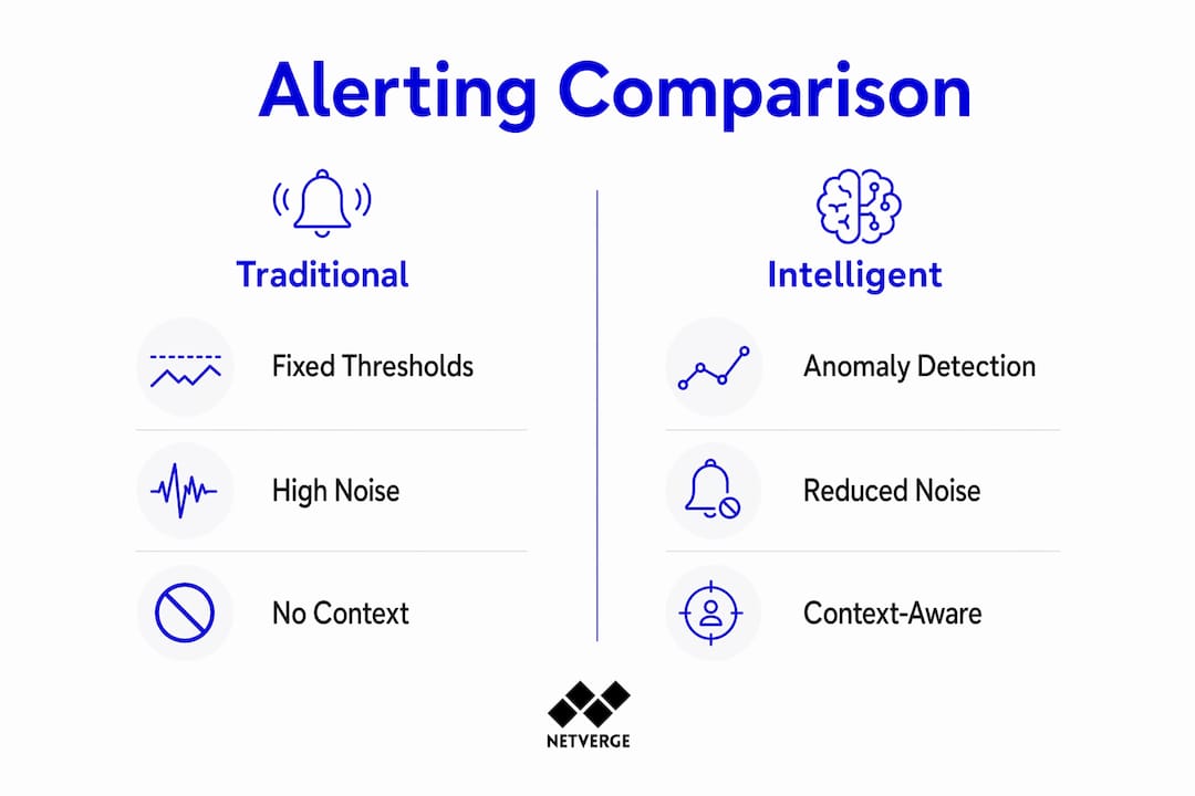 Infographic contrasting traditional and intelligent alerting methods