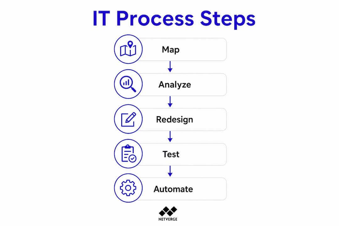 Infographic showing IT process optimization steps