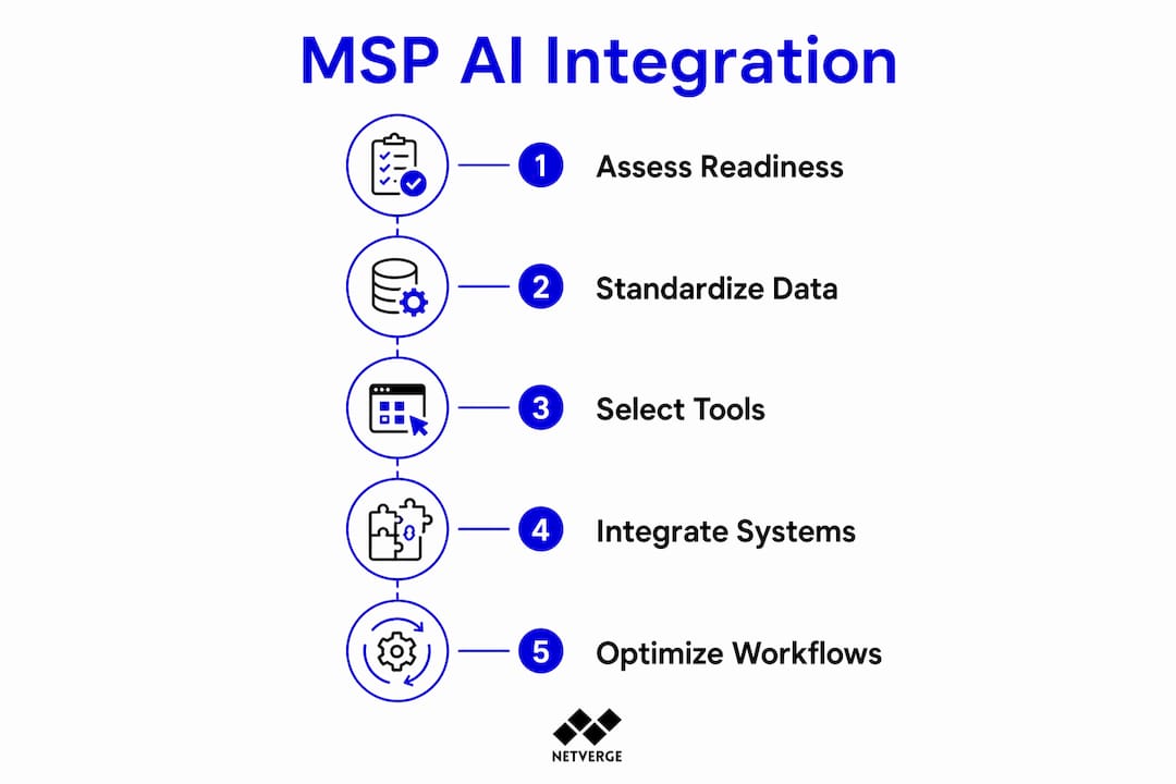Infographic showing MSP AI integration steps