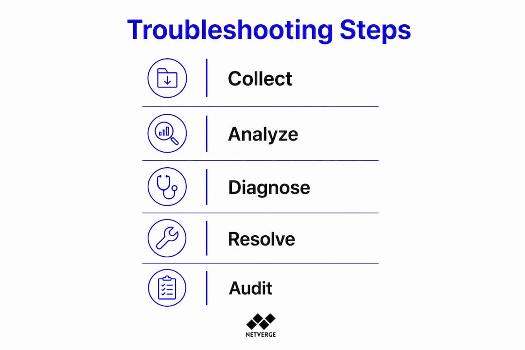 Infographic showing autonomous troubleshooting steps
