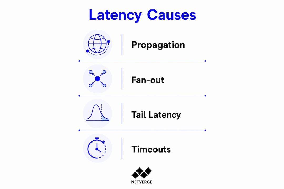 Infographic showing key causes of network latency