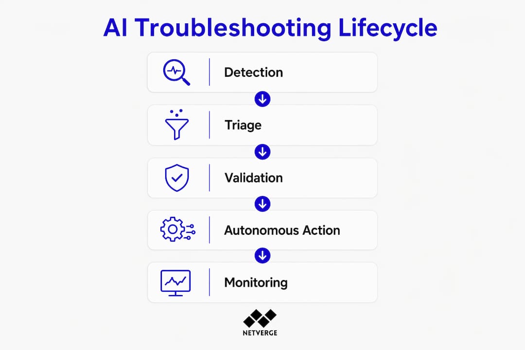 Infographic depicting AI troubleshooting lifecycle stages