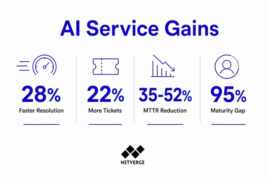 Infographic showing AI efficiency statistics
