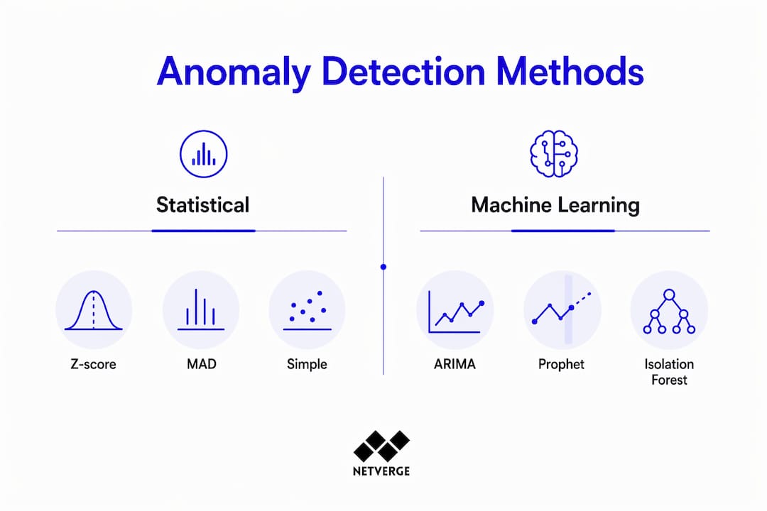 Infographic comparing statistical and machine learning anomaly detection methods