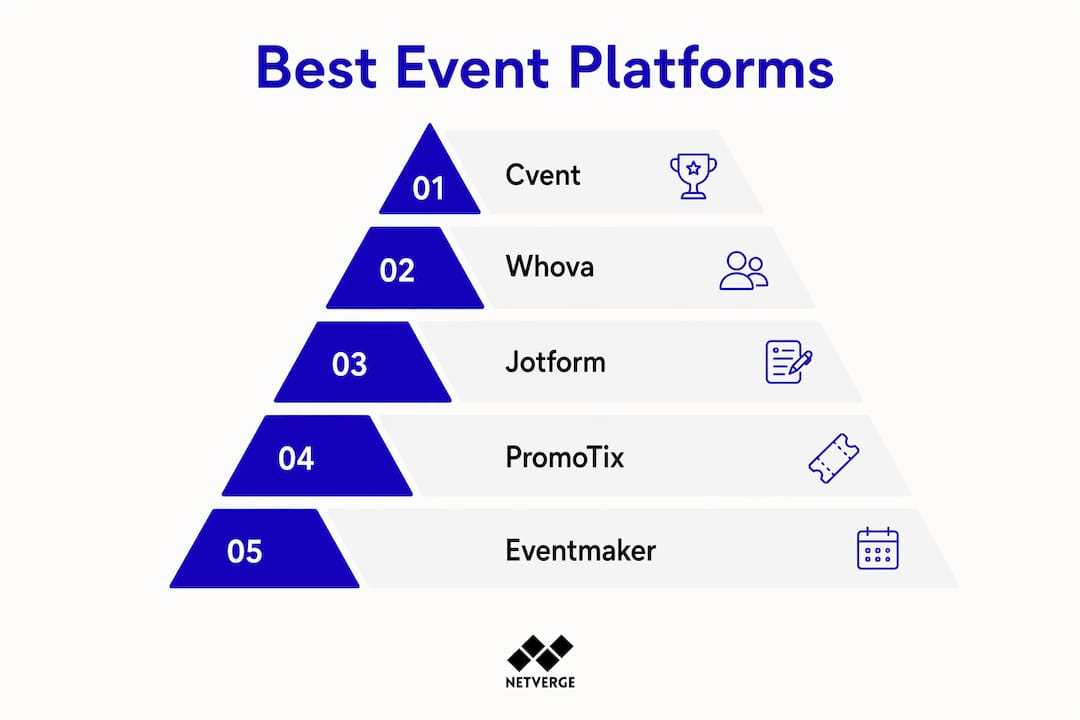 Infographic showing ranked best event platforms 2026