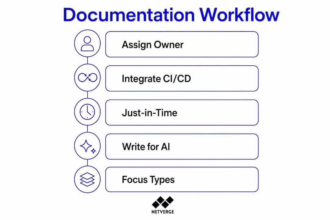 Infographic showing IT documentation workflow steps