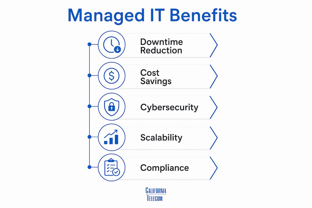 Infographic outlining managed IT benefits steps