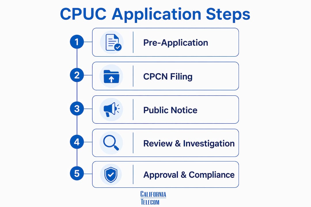 Infographic illustrating CPUC telecom application steps