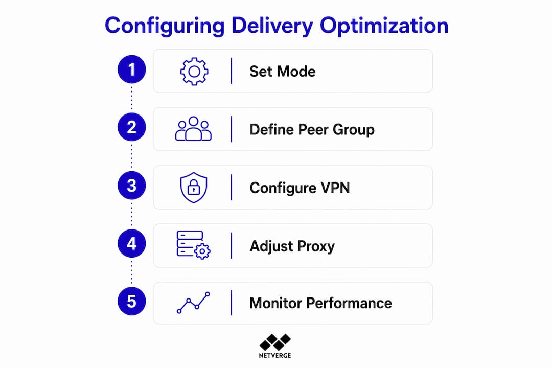 Infographic showing Delivery Optimization configuration steps