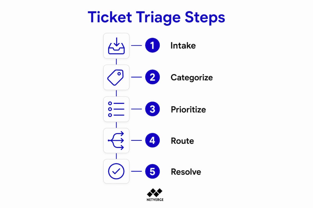 Infographic illustrating ticket triage process steps