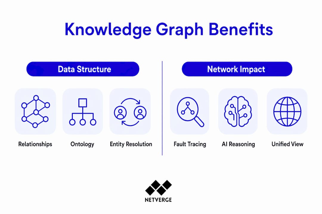 Infographic comparing knowledge graph benefits in data and network impact