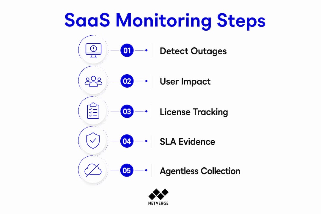 Infographic illustrating SaaS monitoring steps and coverage