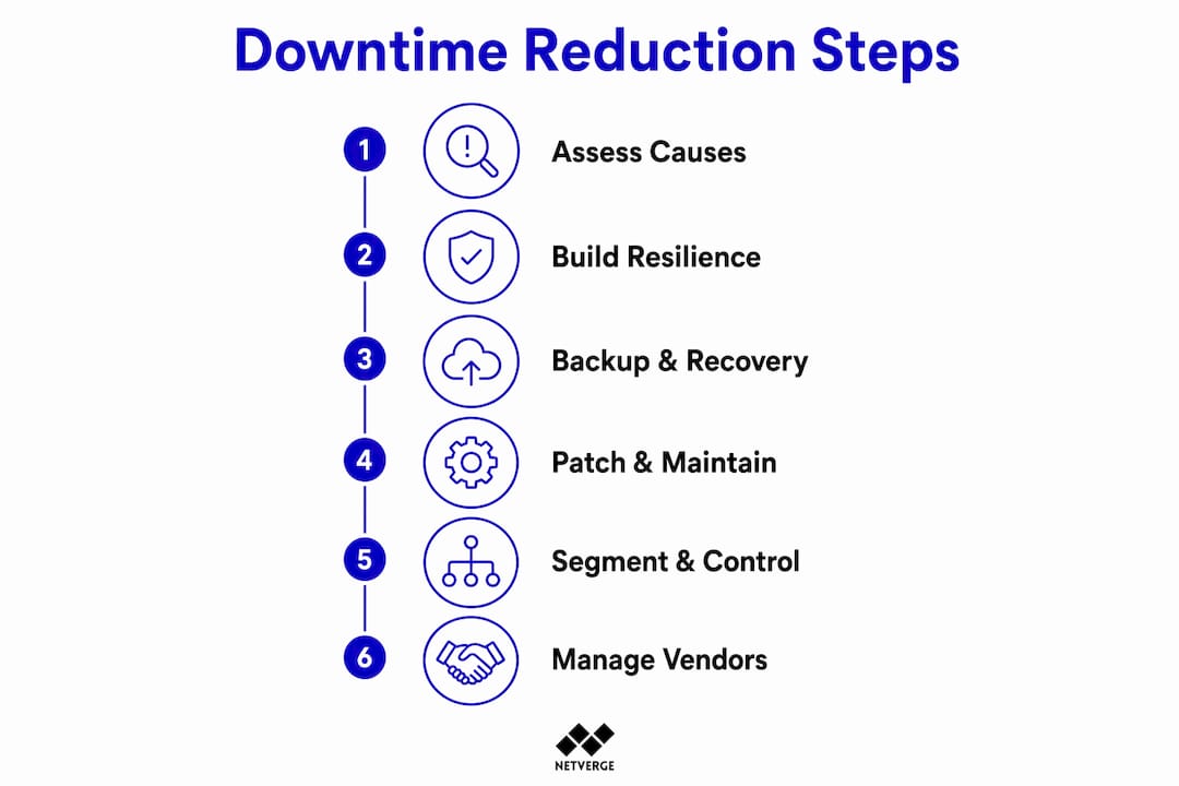Infographic showing steps to reduce network downtime