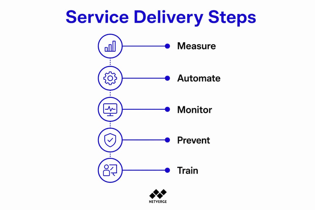 Infographic showing service delivery improvement steps
