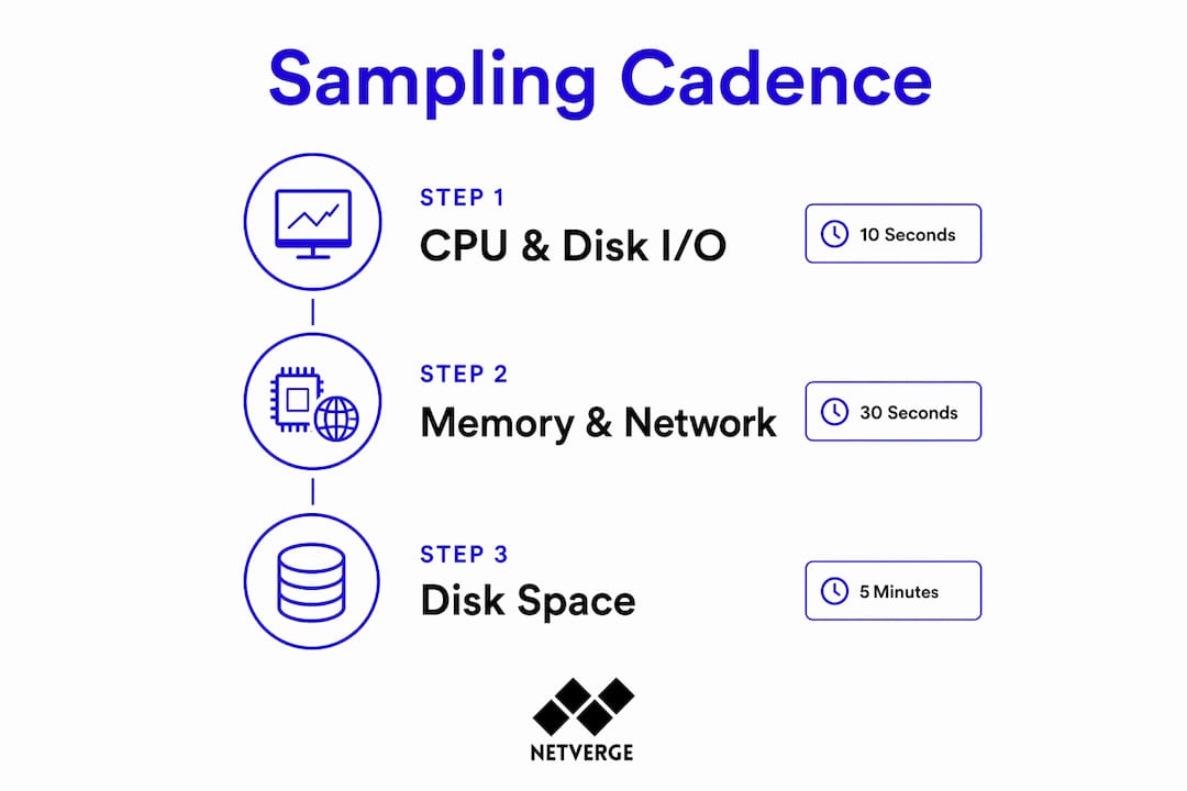 Infographic illustrating server monitoring sampling intervals