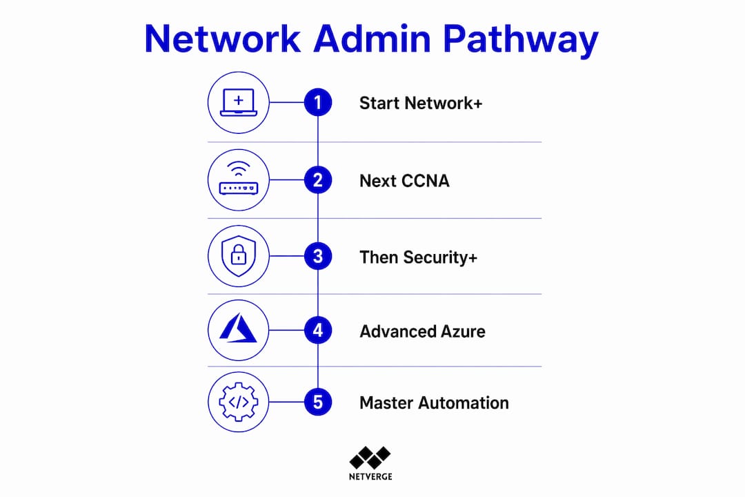 Infographic of network admin certification steps