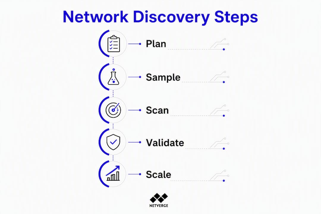 Infographic showing network discovery process steps
