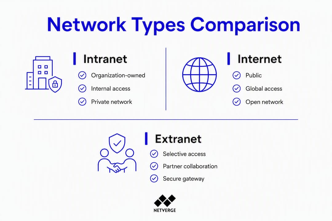 Infographic comparing intranet, internet, and extranet networks