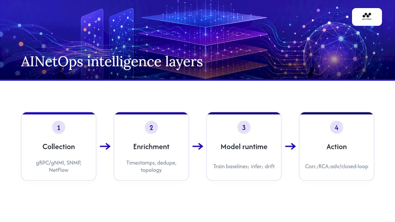 Diagram of four AI network monitoring layers
