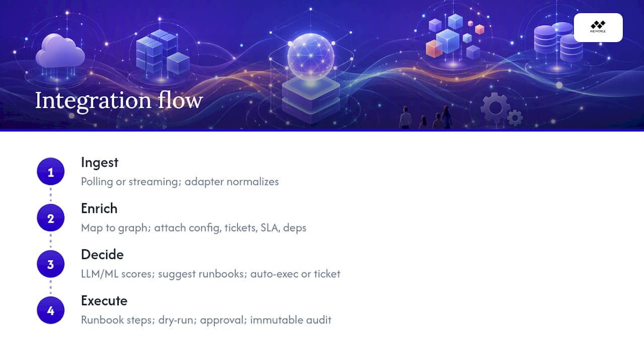 Integration flow of AI-driven network operations