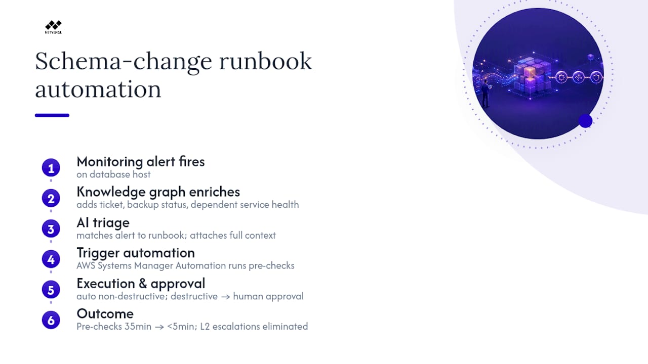 An illustrative example: automating a DB schema-change runbook — overview diagram