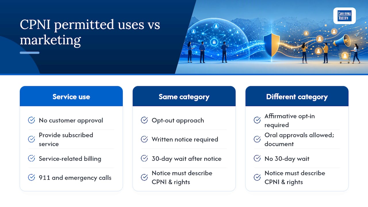 When can you use or disclose CPNI? โ overview diagram