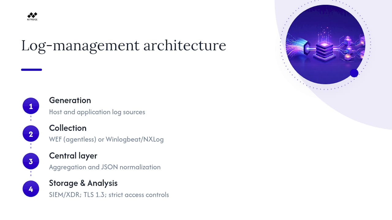 Diagram of three-tier log management architecture
