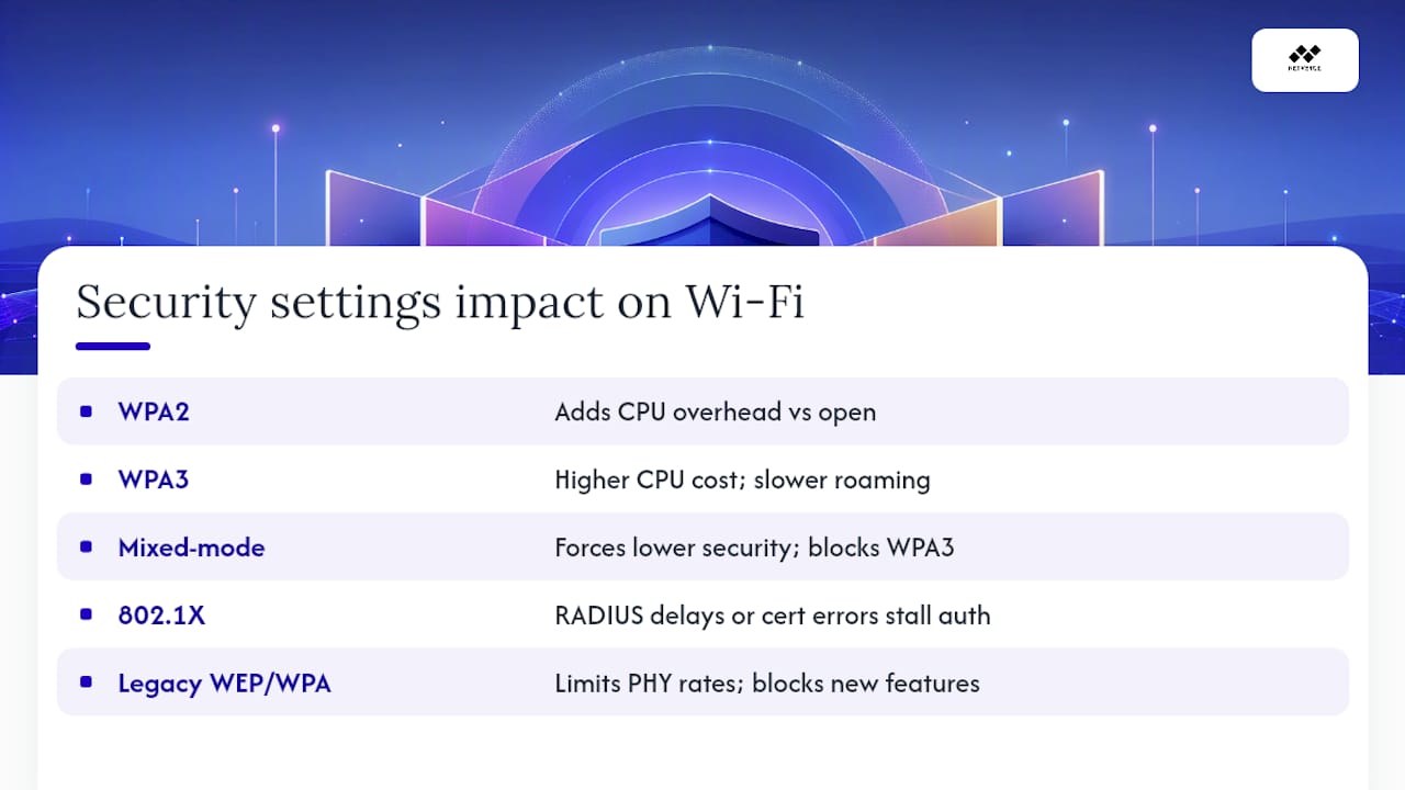 How Do Security Settings Affect Wi-Fi Performance? — overview diagram