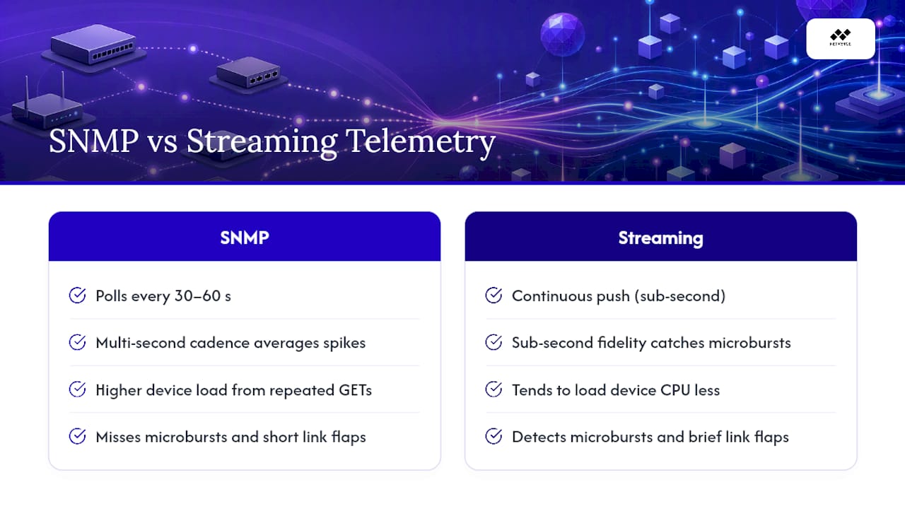 Comparison diagram of SNMP polling and streaming telemetry