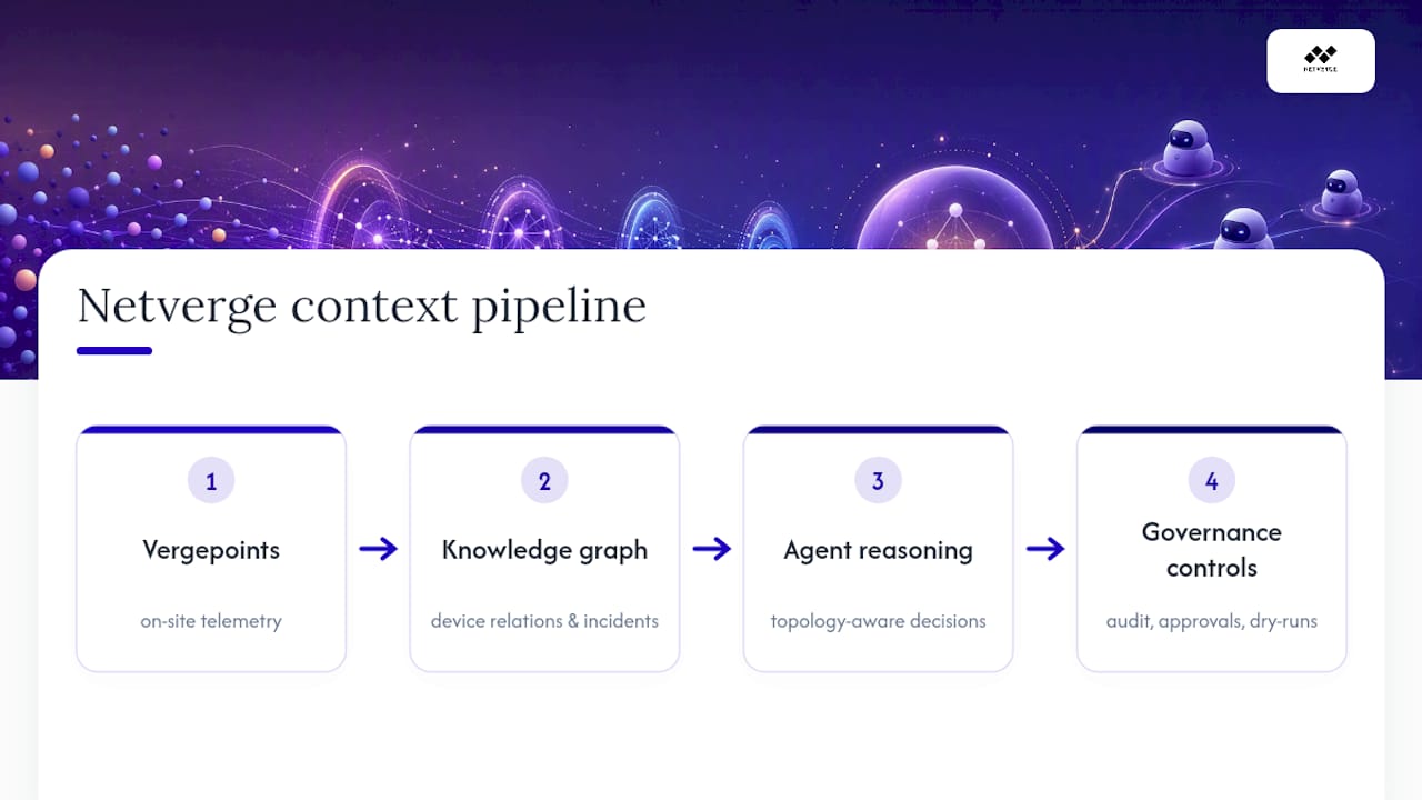 How Netverge Builds the Context Layer Agents Actually Need — overview diagram