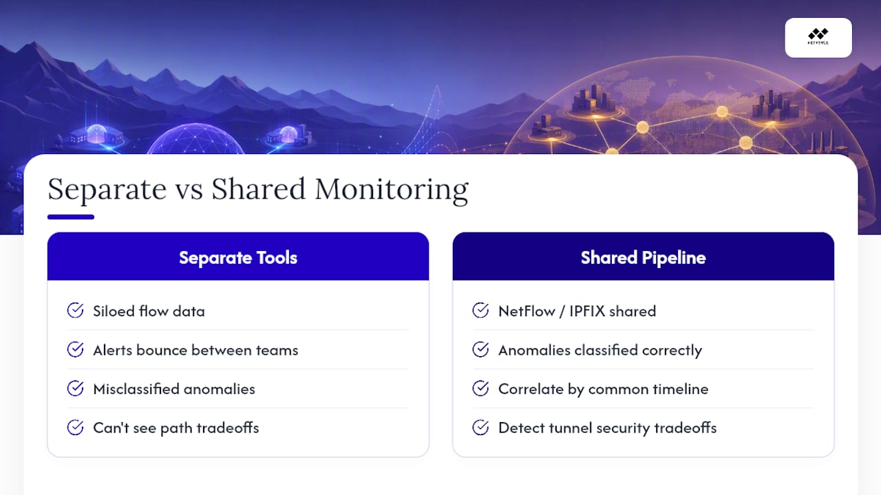 Should WAN Monitoring and Security Tools Share Data? — overview diagram