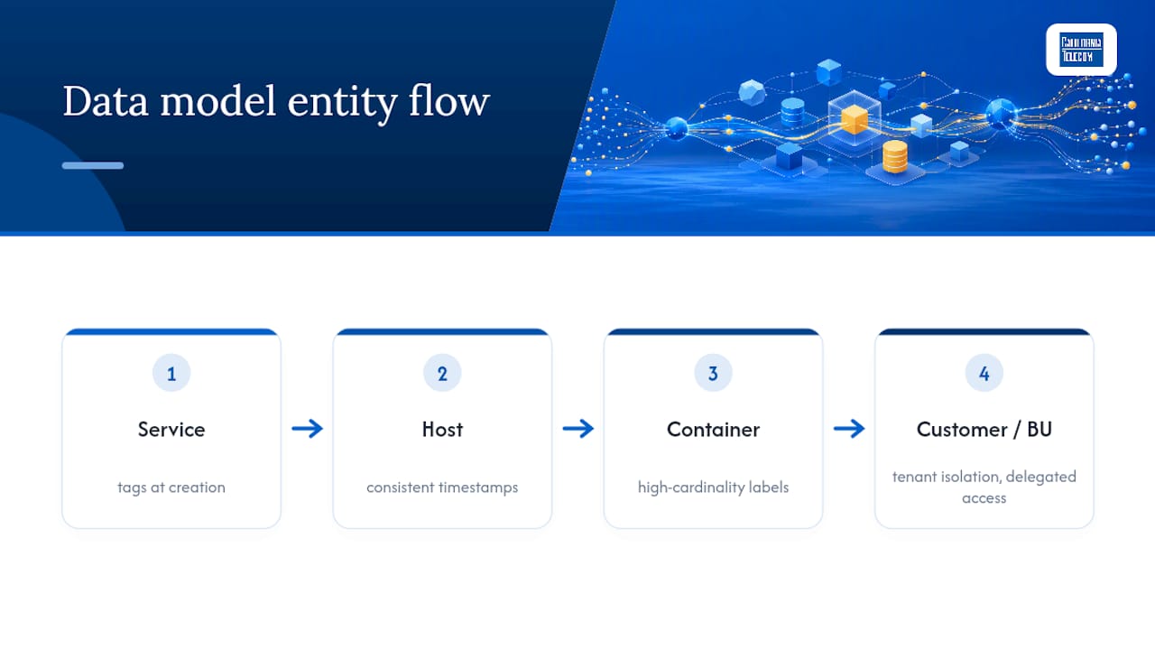 Observability data model and tenant isolation