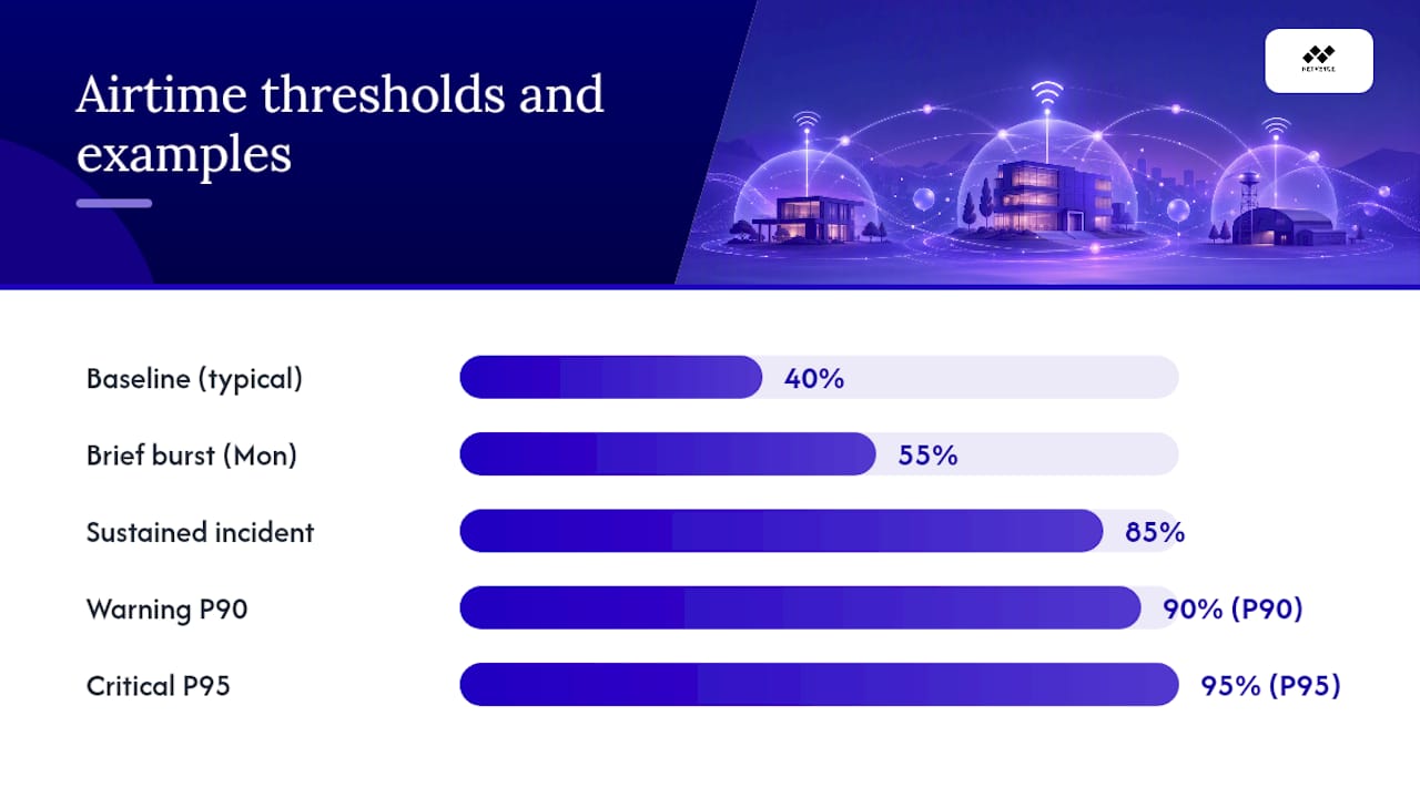 Wi-Fi airtime baseline and percentile alerts