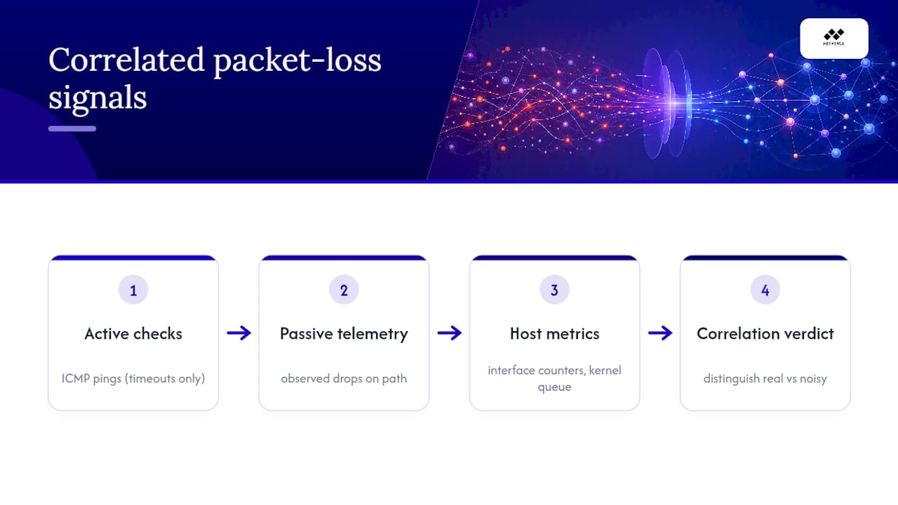 Three network telemetry sources converging
