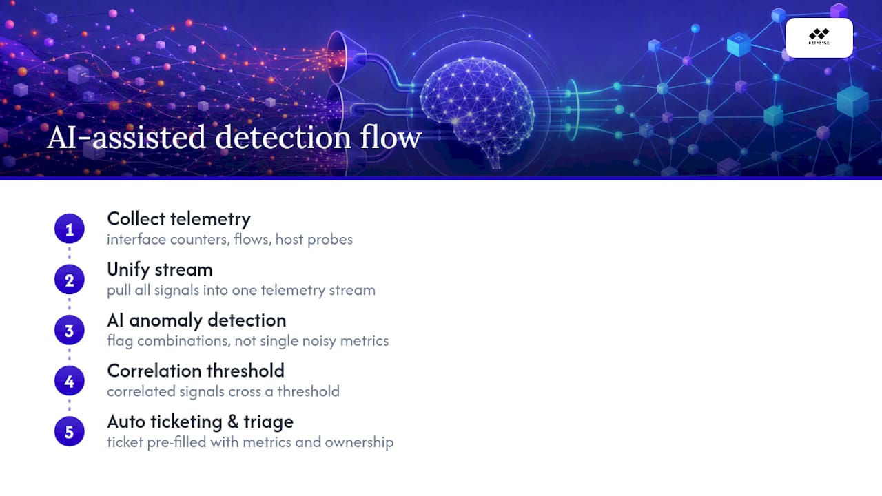 How a Unified, AI-Assisted Approach Handles This in Practice — overview diagram