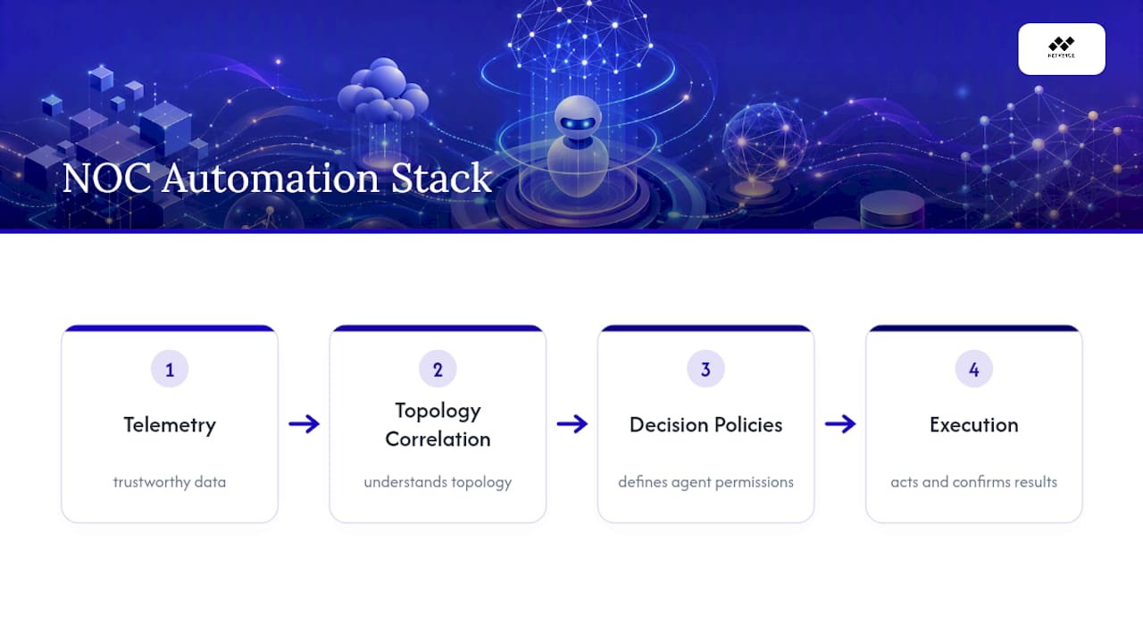 Four layers of agentic NOC automation