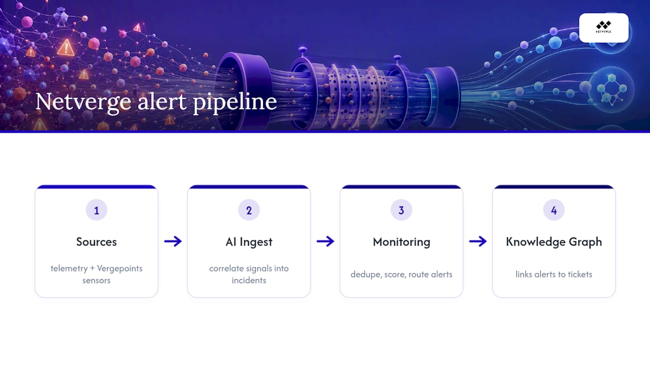 How Netverge Applies These Practices — overview diagram